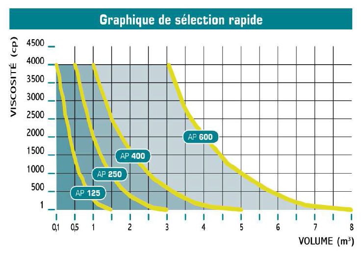 graphiqueSelectionRapide